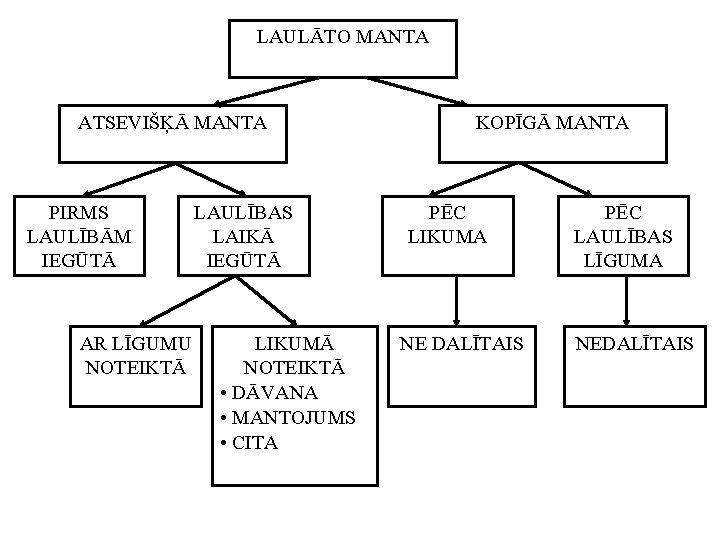 LAULĀTO MANTA ATSEVIŠĶĀ MANTA PIRMS LAULĪBĀM IEGŪTĀ AR LĪGUMU NOTEIKTĀ LAULĪBAS LAIKĀ IEGŪTĀ LIKUMĀ