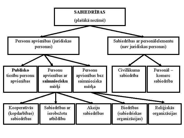 SABIEDRĪBAS (plašākā nozīmē) Personu apvienības (juridiskas personas) Publisko tiesību personu apvienības Kooperatīvās (kopdarbības) sabiedrības