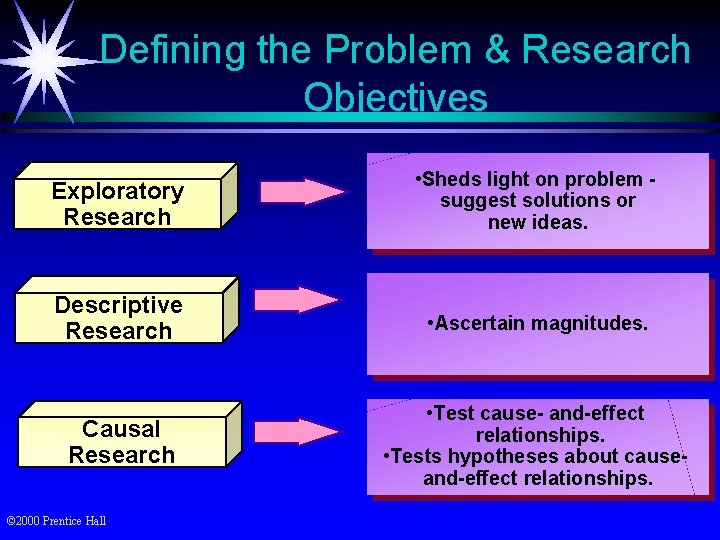 Defining the Problem & Research Objectives Exploratory Research • Sheds light on problem suggest