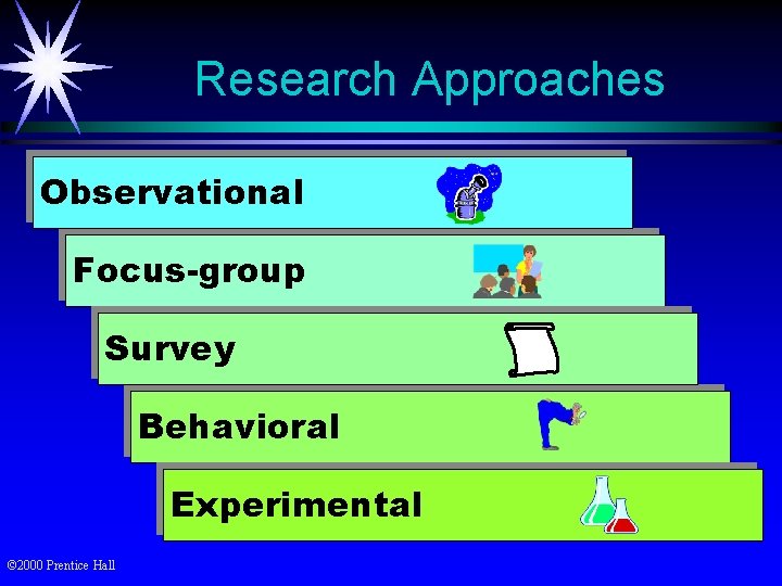 Research Approaches Observational Focus-group Survey Behavioral Experimental © 2000 Prentice Hall 