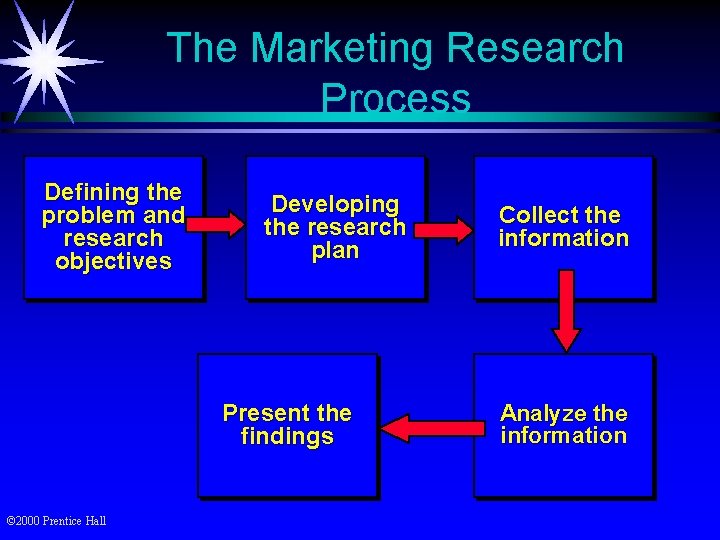 The Marketing Research Process Defining the problem and research objectives Developing the research plan