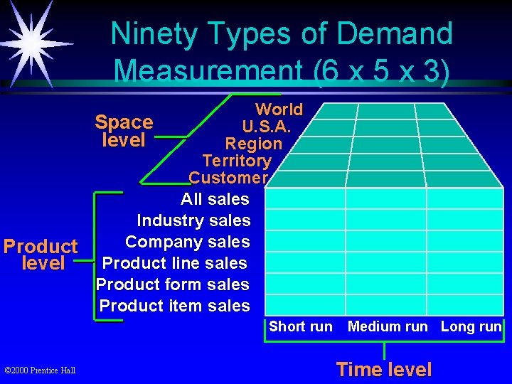 Ninety Types of Demand Measurement (6 x 5 x 3) World Space U. S.