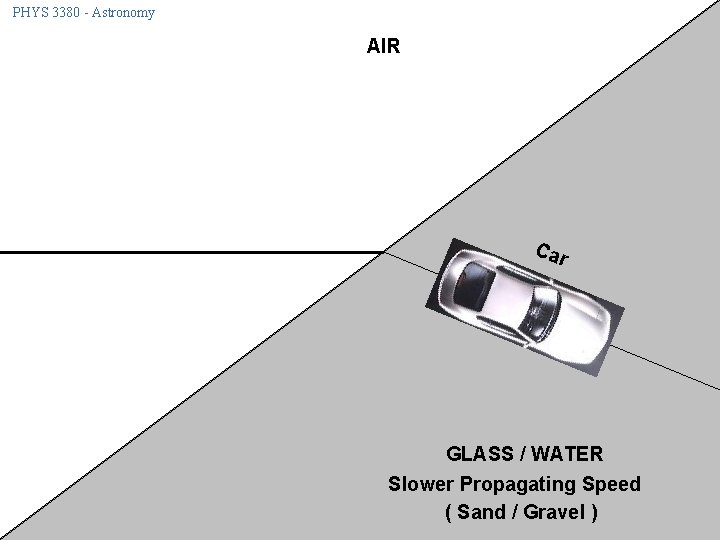 PHYS 3380 - Astronomy AIR Car GLASS / WATER Slower Propagating Speed ( Sand
