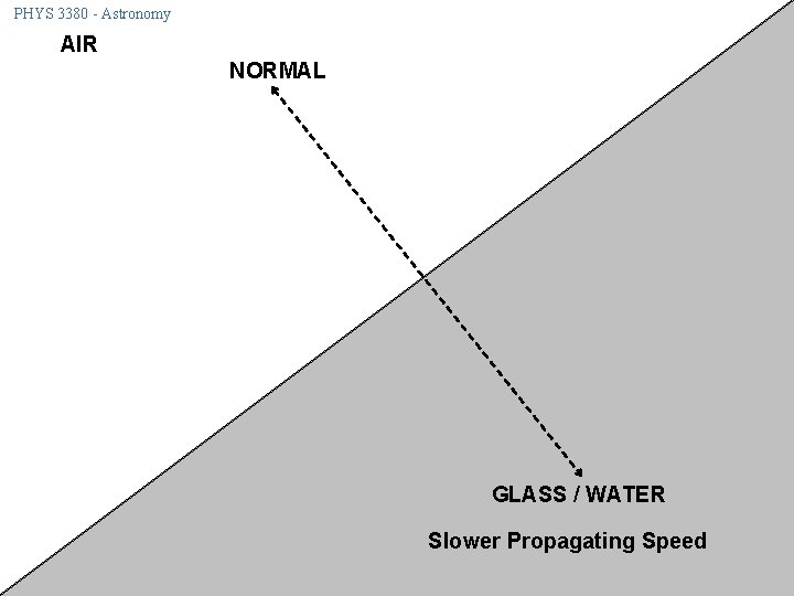 PHYS 3380 - Astronomy AIR NORMAL GLASS / WATER Slower Propagating Speed 