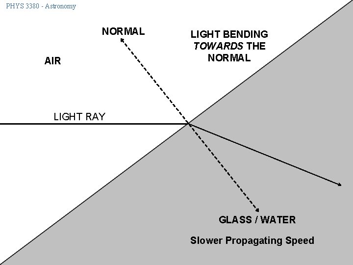 PHYS 3380 - Astronomy NORMAL LIGHT BENDING TOWARDS THE NORMAL AIR LIGHT RAY GLASS