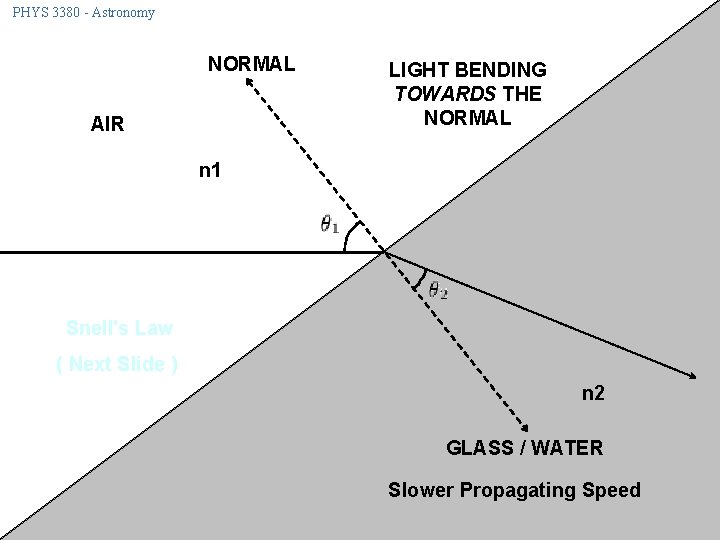 PHYS 3380 - Astronomy NORMAL LIGHT BENDING TOWARDS THE NORMAL AIR n 1 Snell's