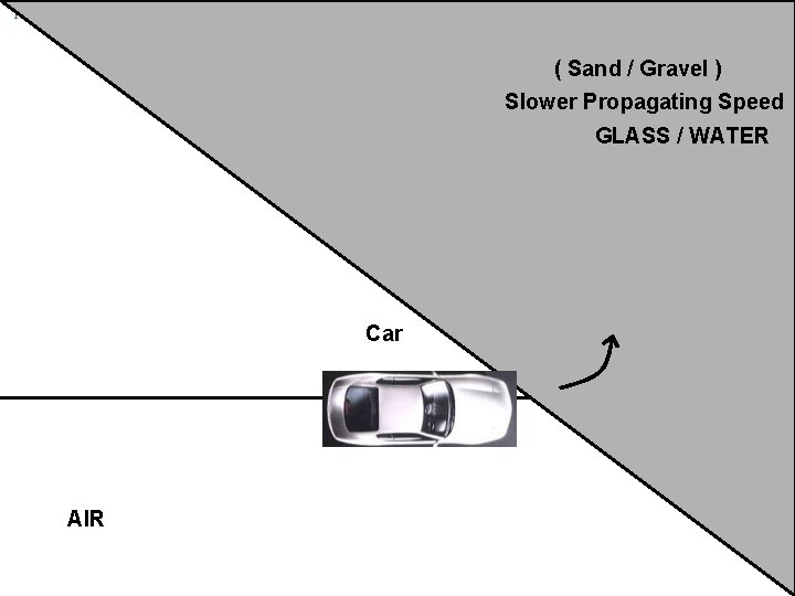 PHYS 3380 - Astronomy ( Sand / Gravel ) Slower Propagating Speed GLASS /