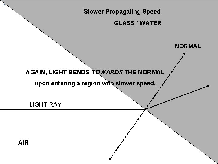 PHYS 3380 - Astronomy Slower Propagating Speed GLASS / WATER NORMAL AGAIN, LIGHT BENDS