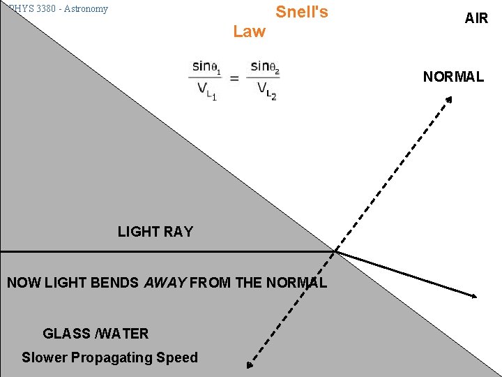  Snell's Law PHYS 3380 - Astronomy LIGHT RAY NOW LIGHT BENDS AWAY FROM