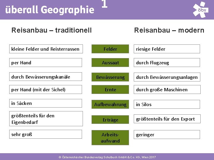 1 Reisanbau – traditionell kleine Felder und Reisterrassen per Hand (mit der Sichel) größtenteils