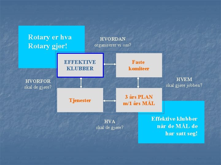 Rotary er hva Rotary gjør! HVORDAN organiserer vi oss? EFFEKTIVE KLUBBER Faste komiteer HVEM