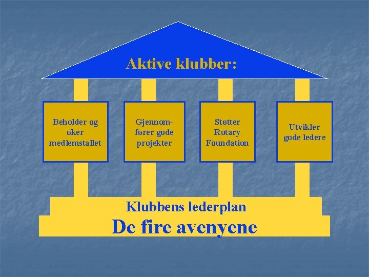 Aktive klubber: Beholder og øker medlemstallet Gjennomfører gode projekter Støtter Rotary Foundation Klubbens lederplan