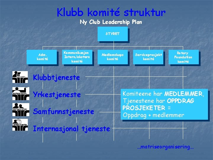 Klubb komité struktur Ny Club Leadership Plan STYRET Adm. komité Kommunikasjon Intern/ekstern komité Medlemskaps