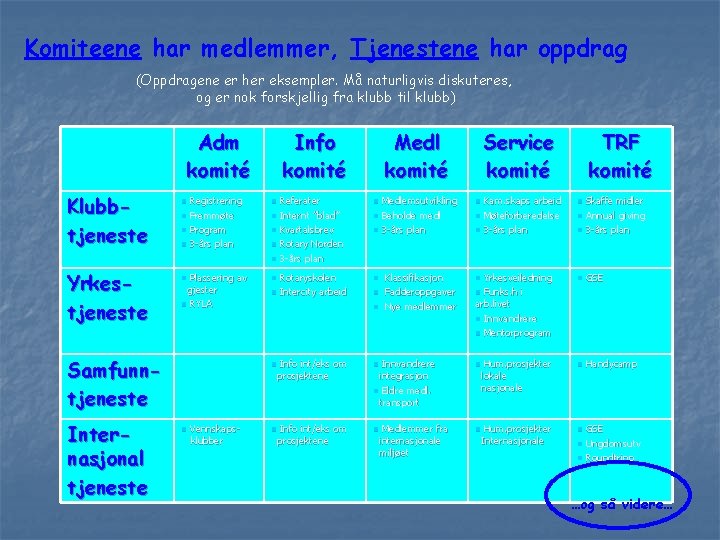 Komiteene har medlemmer, Tjenestene har oppdrag (Oppdragene er her eksempler. Må naturligvis diskuteres, og