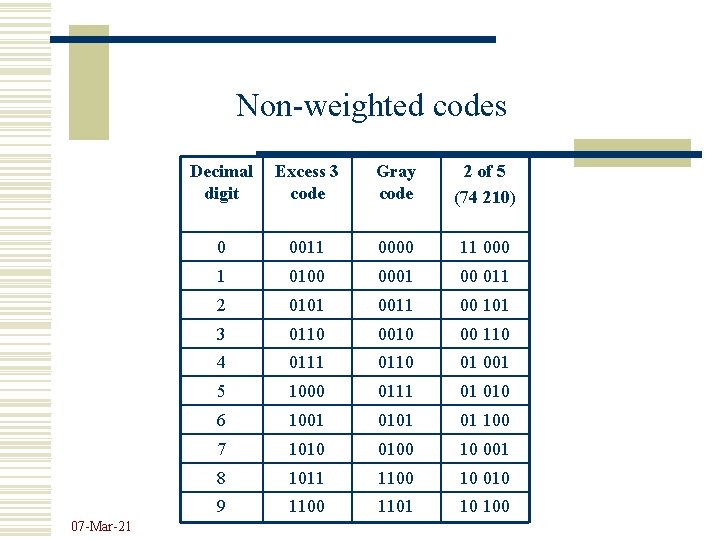 Non-weighted codes 07 -Mar-21 Decimal digit Excess 3 code Gray code 2 of 5