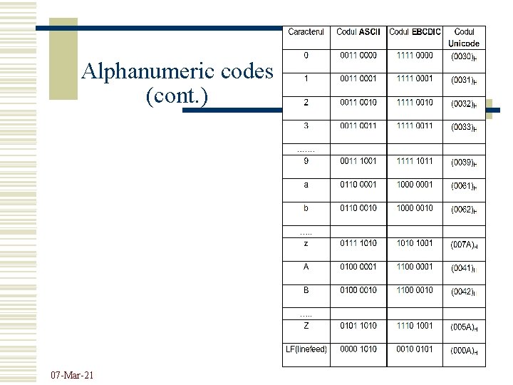 Alphanumeric codes (cont. ) 07 -Mar-21 