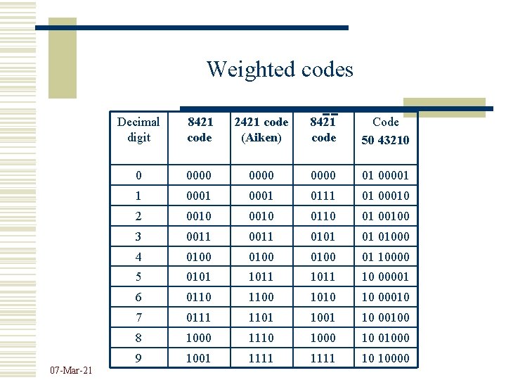 Weighted codes 07 -Mar-21 Decimal digit 8421 code 2421 code (Aiken) 8421 code Code Weighted codes 07 -Mar-21 Decimal digit 8421 code 2421 code (Aiken) 8421 code Code