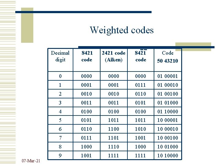 Weighted codes 07 -Mar-21 Decimal digit 8421 code 2421 code (Aiken) 8421 code Code