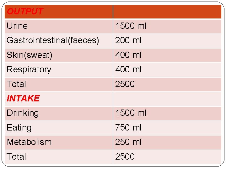 OUTPUT Urine 1500 ml Gastrointestinal(faeces) 200 ml Skin(sweat) 400 ml Respiratory 400 ml Total