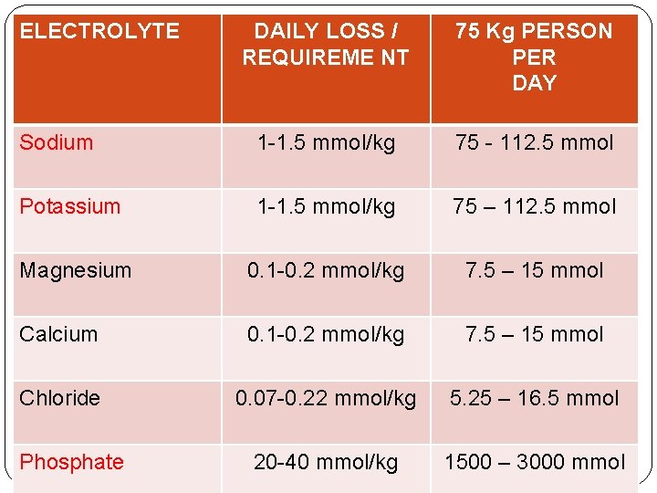 ELECTROLYTE DAILY LOSS / REQUIREME NT 75 Kg PERSON PER DAY Sodium 1 -1.
