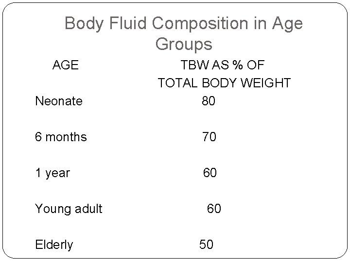 Body Fluid Composition in Age Groups AGE Neonate TBW AS % OF TOTAL BODY