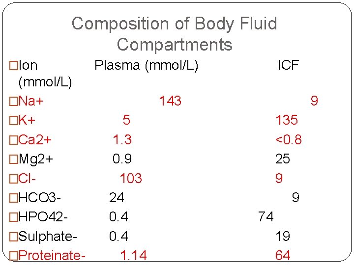 Composition of Body Fluid Compartments �Ion (mmol/L) �Na+ �K+ �Ca 2+ �Mg 2+ �Cl�HCO