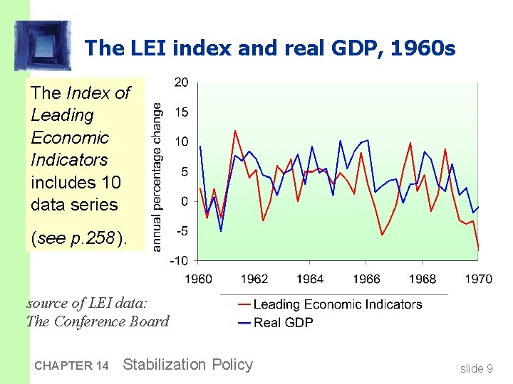 The LEI index and real GDP, 1960 s The Index of Leading Economic Indicators