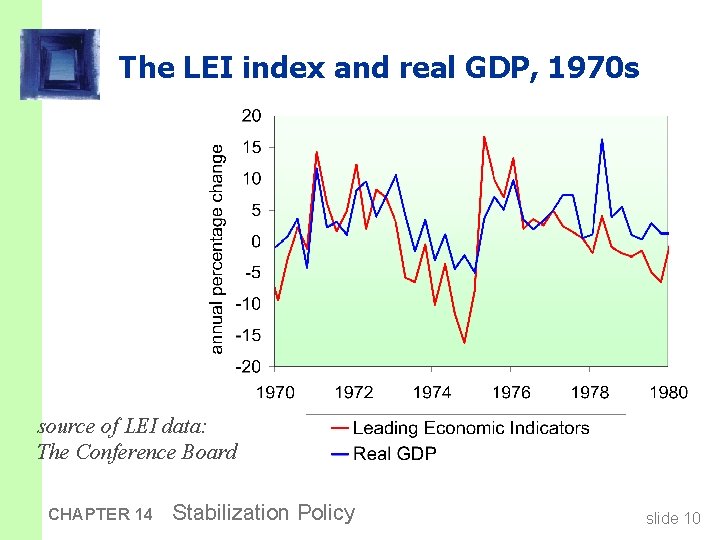 The LEI index and real GDP, 1970 s source of LEI data: The Conference