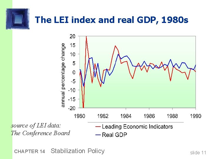 The LEI index and real GDP, 1980 s source of LEI data: The Conference