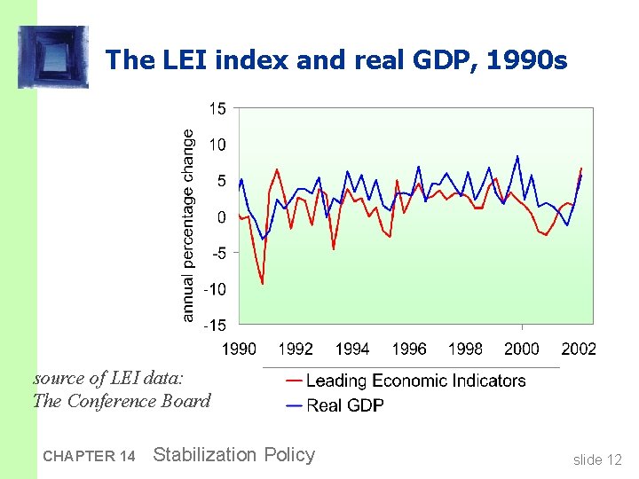 The LEI index and real GDP, 1990 s source of LEI data: The Conference