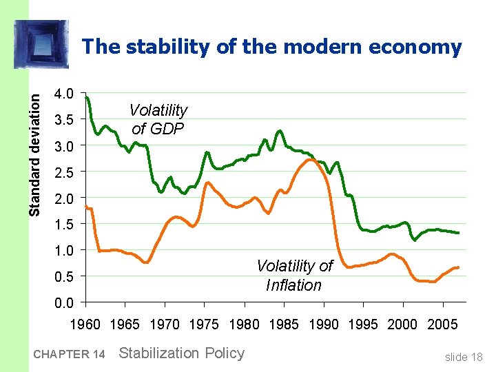 Standard deviation The stability of the modern economy 4. 0 3. 5 Volatility of
