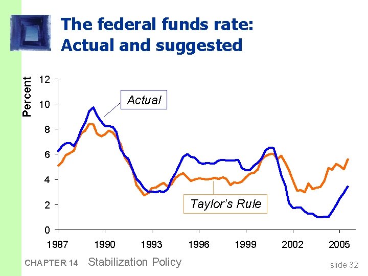 Percent The federal funds rate: Actual and suggested 12 Actual 10 8 6 4