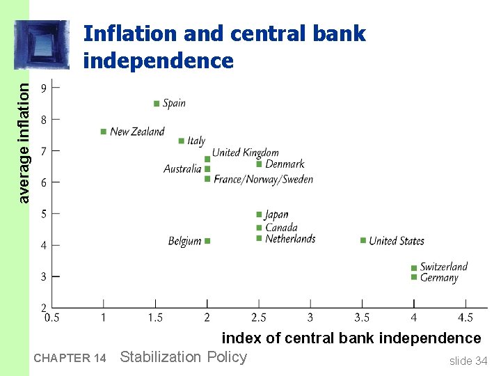 average inflation Inflation and central bank independence CHAPTER 14 index of central bank independence