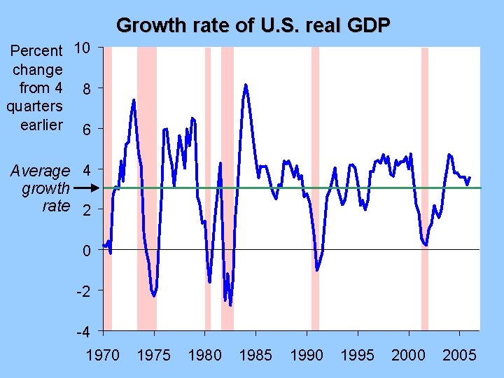 Growth rate of U. S. real GDP Percent 10 change from 4 8 quarters