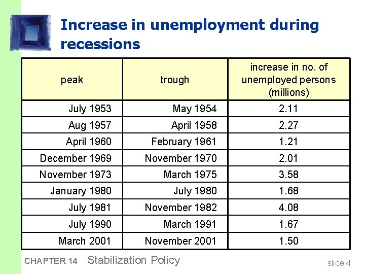 Increase in unemployment during recessions peak trough increase in no. of unemployed persons (millions)