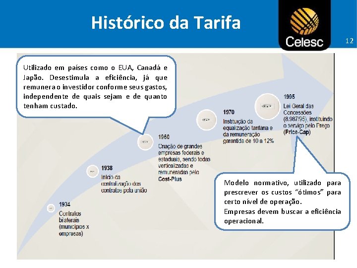 Histórico da Tarifa 12 Utilizado em países como o EUA, Canadá e Japão. Desestimula