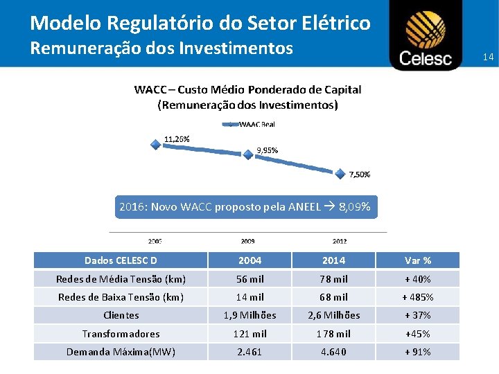 Modelo Regulatório do Setor Elétrico Remuneração dos Investimentos 14 2016: Novo WACC proposto pela