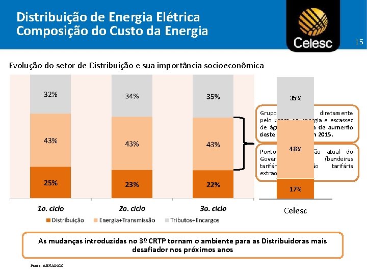Distribuição de Energia Elétrica Composição do Custo da Energia 15 Evolução do setor de