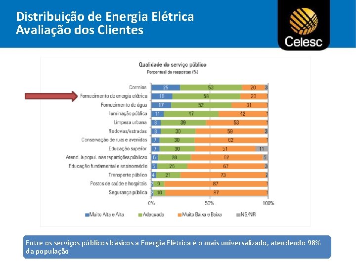 Distribuição de Energia Elétrica Avaliação dos Clientes Entre os serviços públicos básicos a Energia