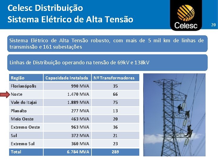 Celesc Distribuição Sistema Elétrico de Alta Tensão robusto, com mais de 5 mil km