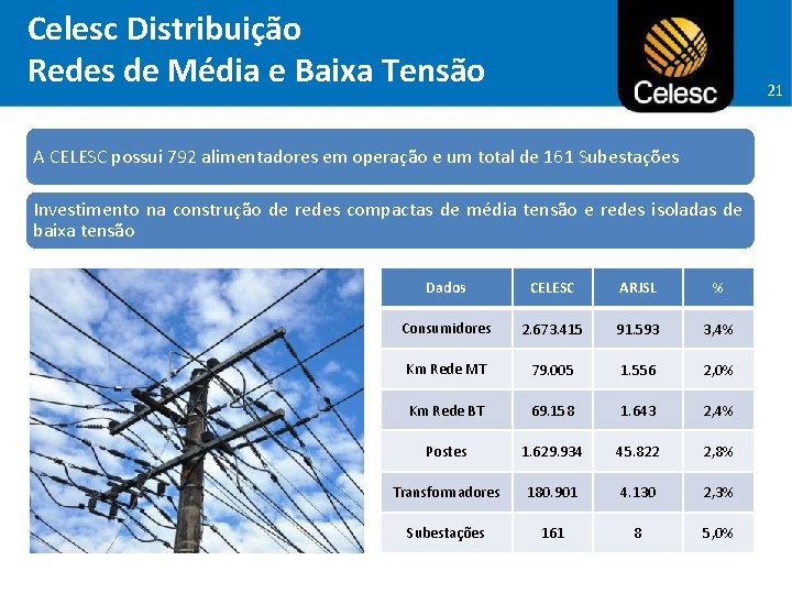 Celesc Distribuição Redes de Média e Baixa Tensão 21 A CELESC possui 792 alimentadores
