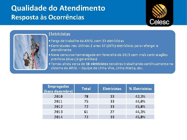 Qualidade do Atendimento Resposta às Ocorrências Eletricistas • Força de trabalho da ARJSL com