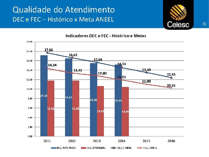 Qualidade do Atendimento DEC e FEC – Histórico x Meta ANEEL 31 