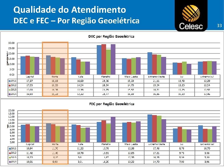 Qualidade do Atendimento DEC e FEC – Por Região Geoelétrica 33 