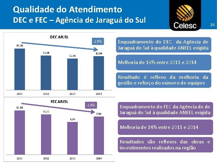 Qualidade do Atendimento DEC e FEC – Agência de Jaraguá do Sul -19% 34