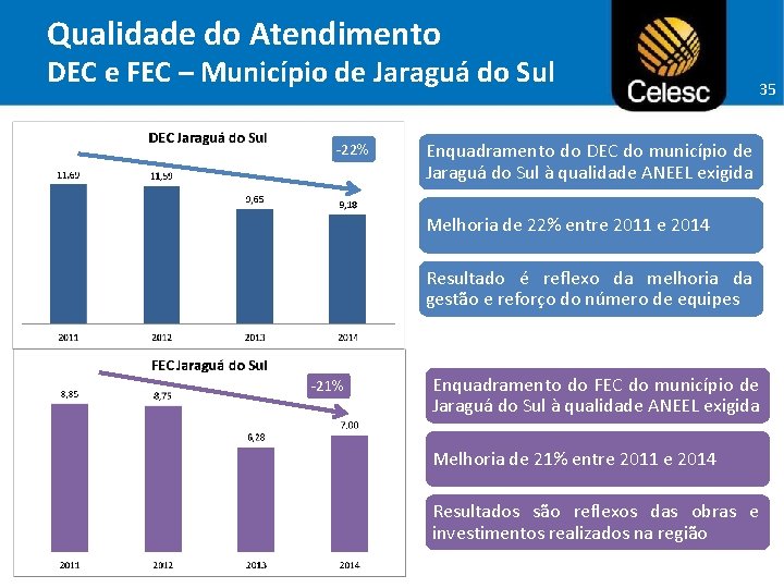 Qualidade do Atendimento DEC e FEC – Município de Jaraguá do Sul -22% 35