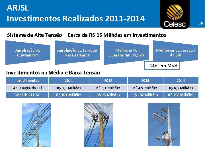 ARJSL Investimentos Realizados 2011 -2014 39 Sistema de Alta Tensão – Cerca de R$