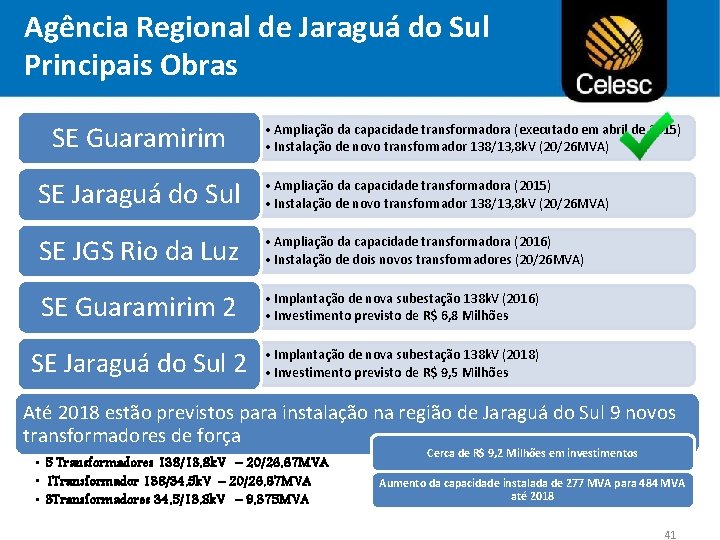 Agência Regional de Jaraguá do Sul Principais Obras SE Guaramirim • Ampliação da capacidade