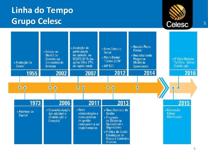 Linha do Tempo Grupo Celesc 5 Ø Eficiência Operacional 5 