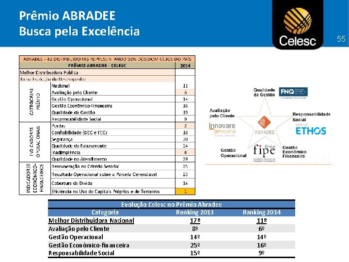 Prêmio ABRADEE Busca pela Excelência Evolução Celesc no Prêmio Abradee Categoria Ranking 2013 Melhor